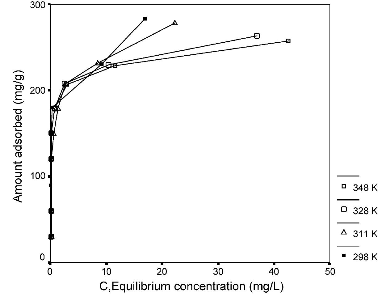Fig. 3. Adsorption isotherms for the various temperatures.
 From Figs. 3 and 4, it can be clearly seen that in the case of the isotherm at 298 K, the
increase in the equilibrium CTAB concentration up to 0.3 mg/l causes an increase in
surface charge of the particles and achieving a constant value of zeta potential of 24 mV
(see Fig. 4). Thus, it can be said that the adsorption mainly proceeds through the
electrostatic adsorption mechanisms (i.e. ion exchange and/or ion pairing) at the lower
concentrations. However, after reaching to the equilibrium CTAB concentration of 0.3 mg/
1, the hydrophobic interactions between the hydrophobic surface of active carbon and the
hydrocarbon tails of CTAB molecules begin to predominate on the adsorption process.
