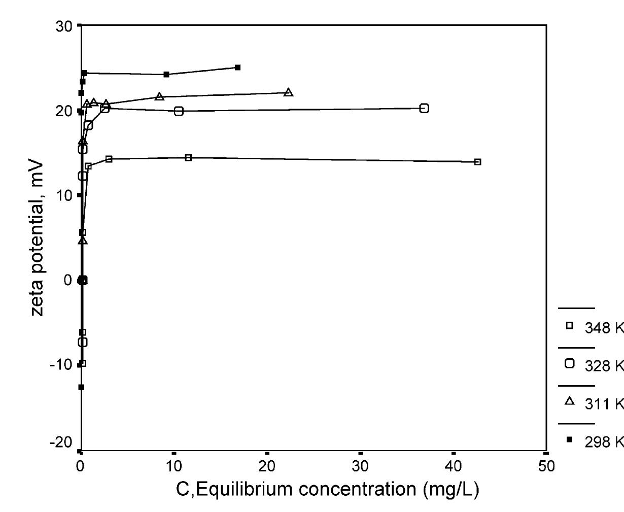 Fig. 4. The variation of zeta potential values with equilibrium concentrations for the various temperatures of 20
min.
