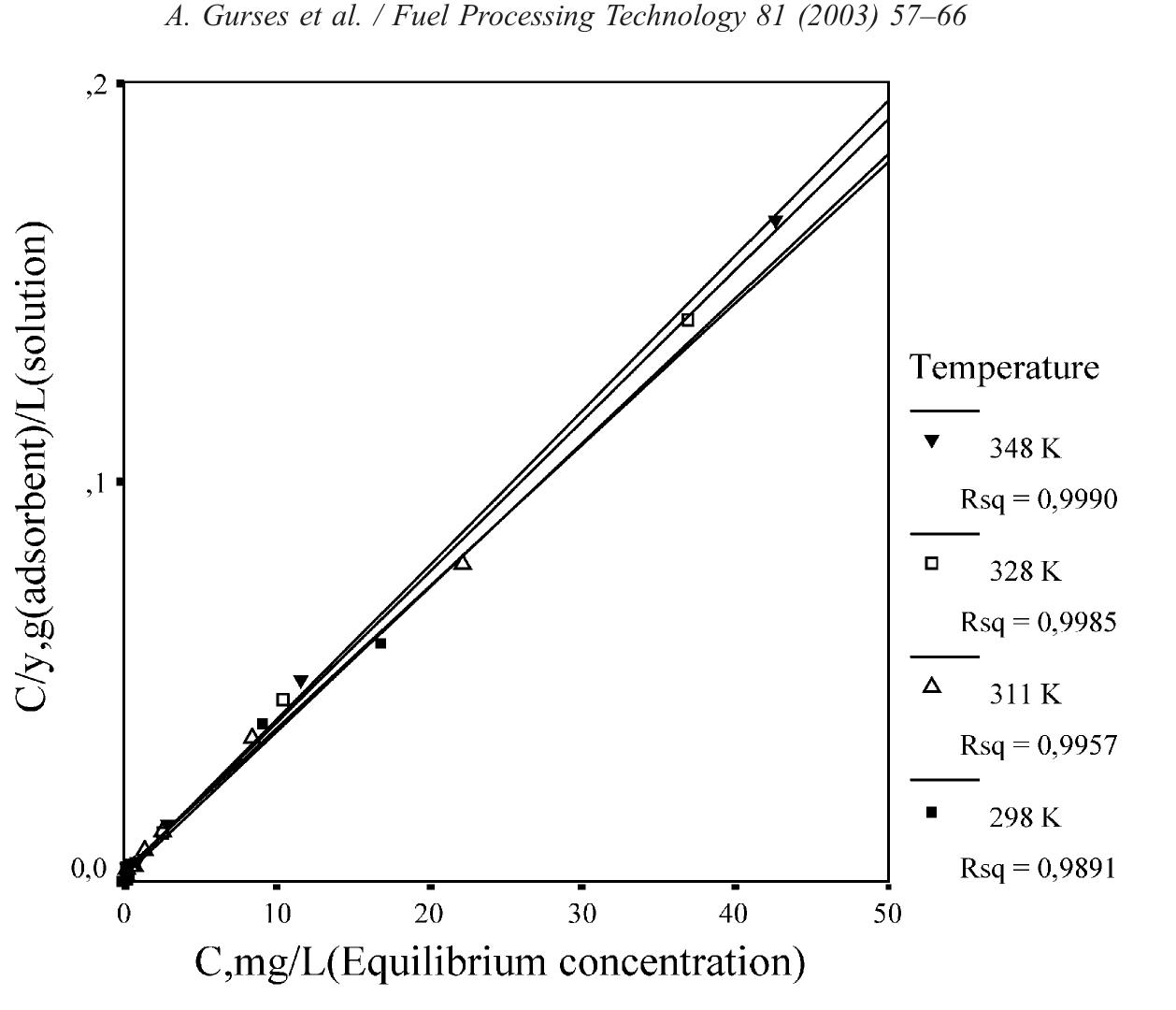 Fig. 5. Langmuir adsorption isotherms and R-square values for the various temperatures.
 amounts of the surfactant adsorbed at the different temperatures correspond to the different
equilibrium surfactant concentrations in which zeta potential values of carbon particles
exhibit the tendency to be constant.
