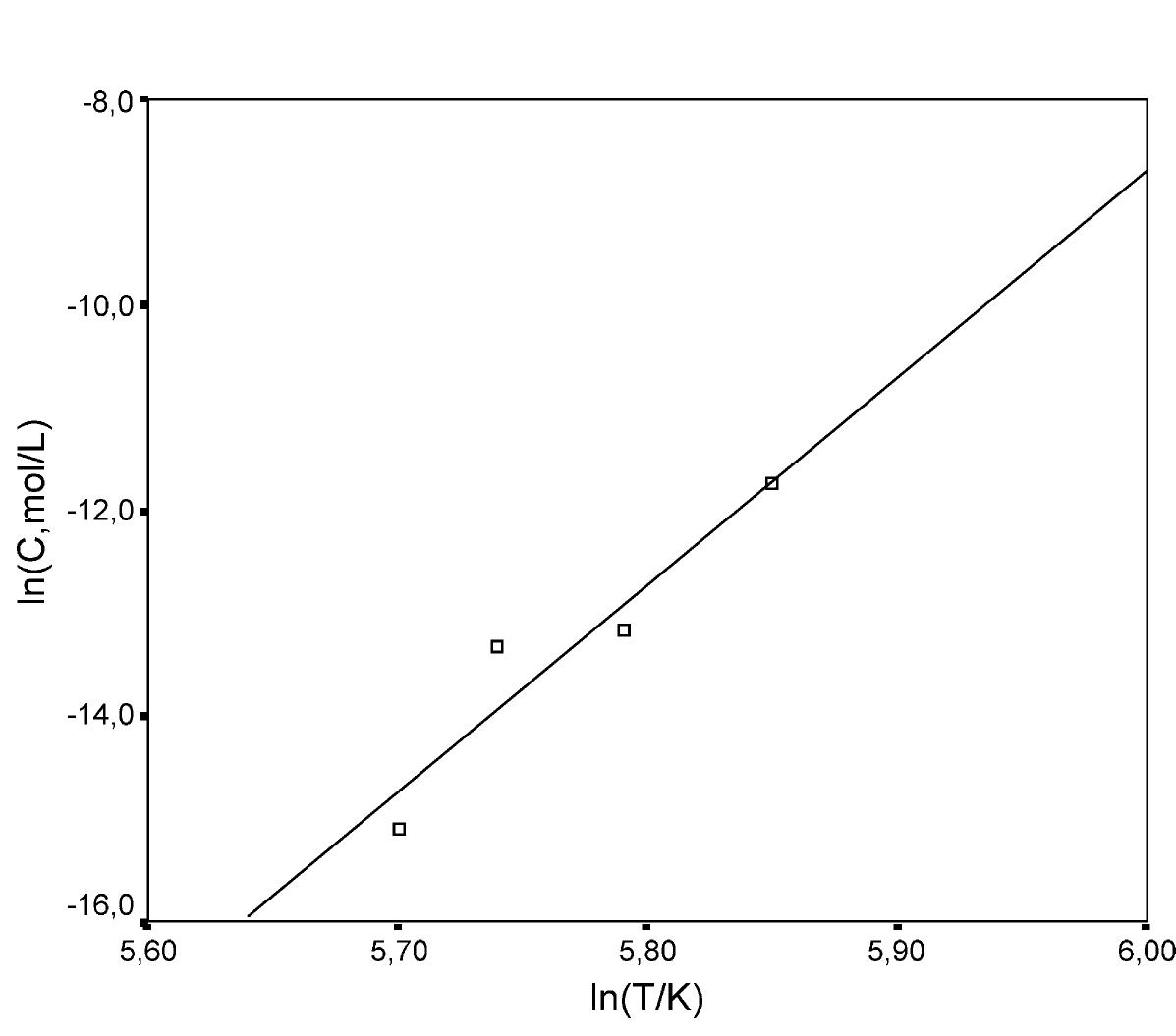 Fig. 7. The plot of InC values versus InT-
 Fig. 6. The plot of InC values versus 1/T.
