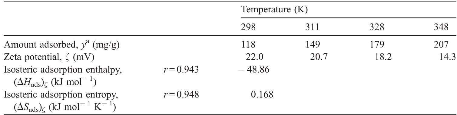 Amounts adsorbed and zeta potential values for the various temperatures and also thermodynamics quantities for
active carbon/CTAB system
 * The values in which zeta potential of the carbon particles begin to be constant.
