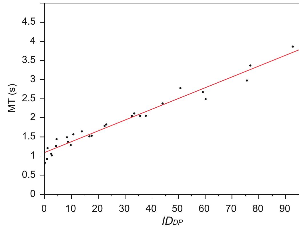 The scatter plot with the regression line for the fit of the