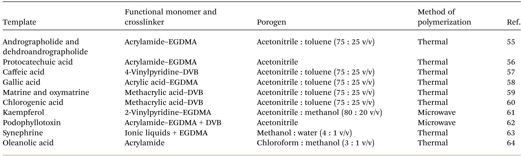 Details of the precursors and polymerization method used for