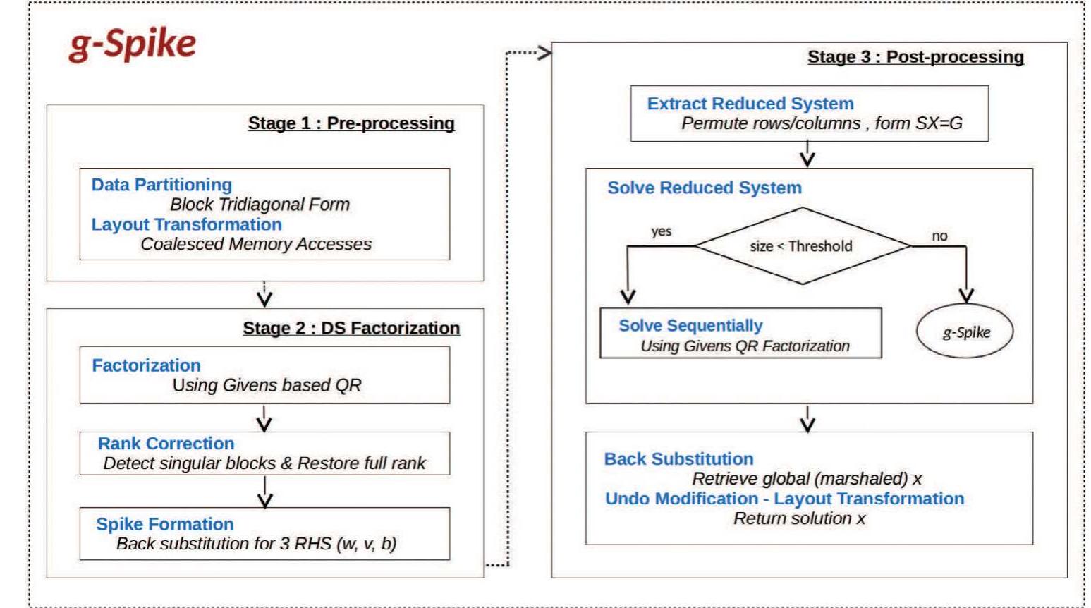 Gpu Driver Flowchart Figure 7 - from A direct tridiagonal solver based on Givens