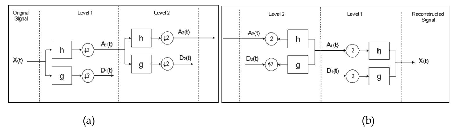 (PDF) Signal and Image Denoising Using Wavelet Transform