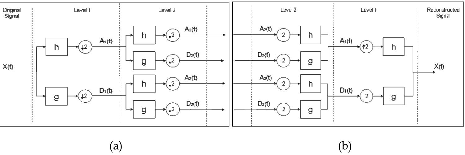 (PDF) Signal and Image Denoising Using Wavelet Transform