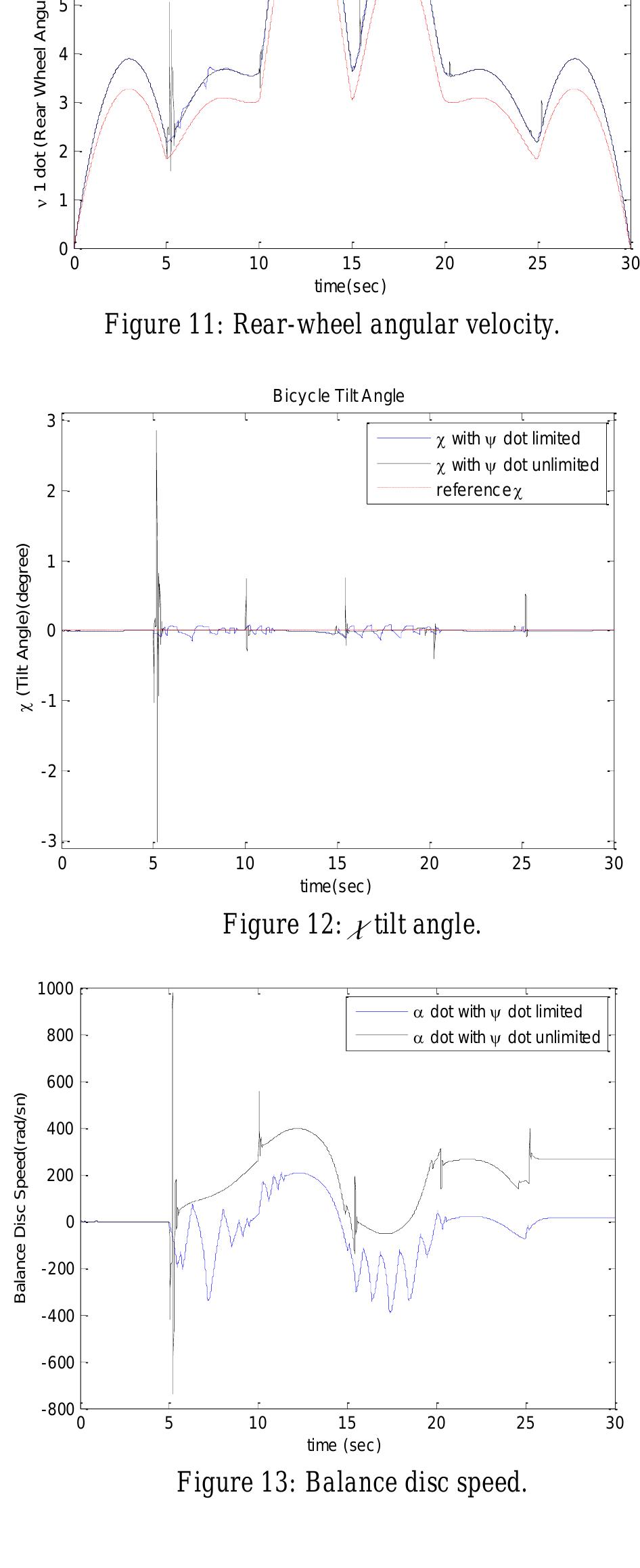 Figure 13 - Modelling, Control System Design and Simulation