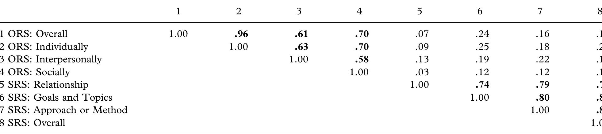 Ors Scale Pdf (PDF) Outcome Rating Scale and Session Rating Scale in psychological ...