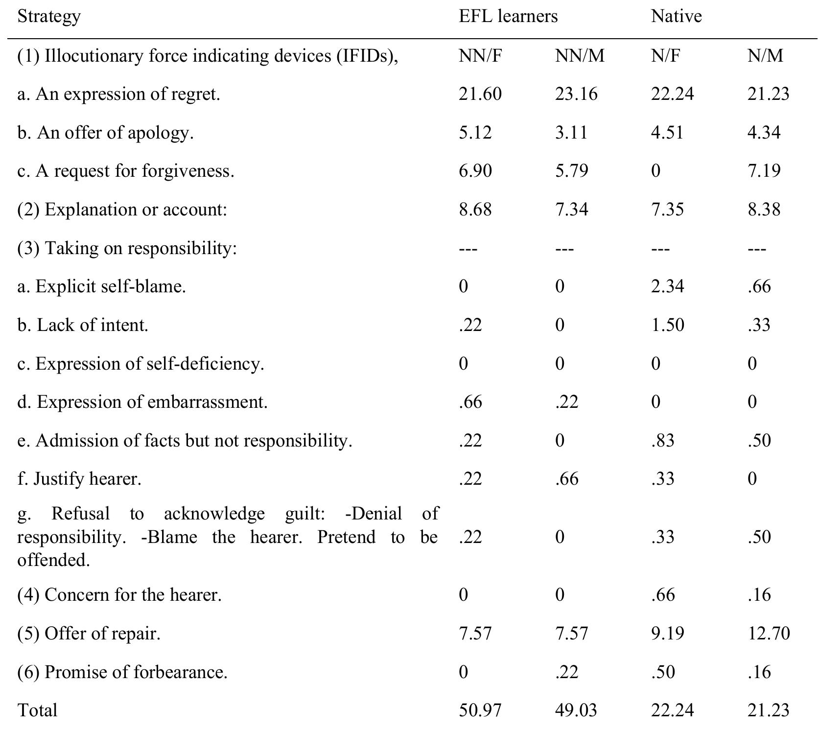 Comparison between the strategies used by english native and