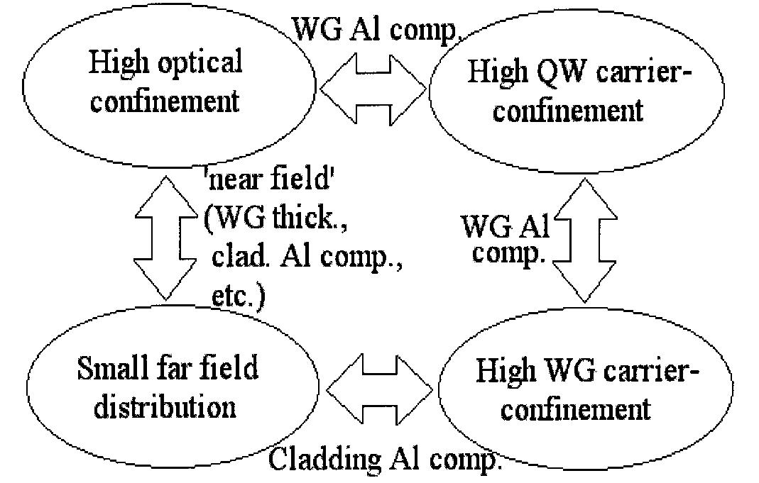 Optical confinement factor () and fwhm far field dependence