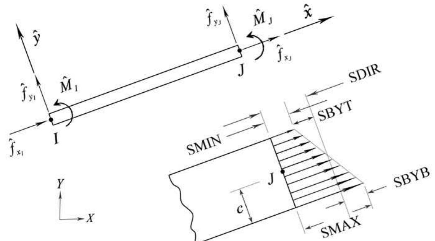 Figure 5 - from Stress Concentrations and Static Failure for