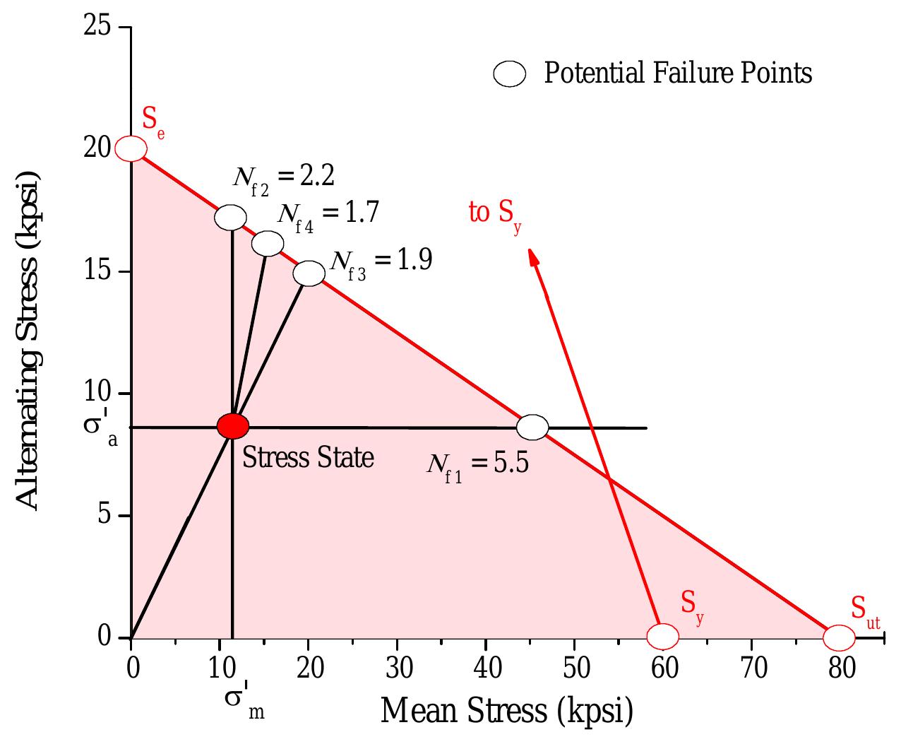 Modified Goodman Model Modified-goodman diagram displaying fatigue design safety
