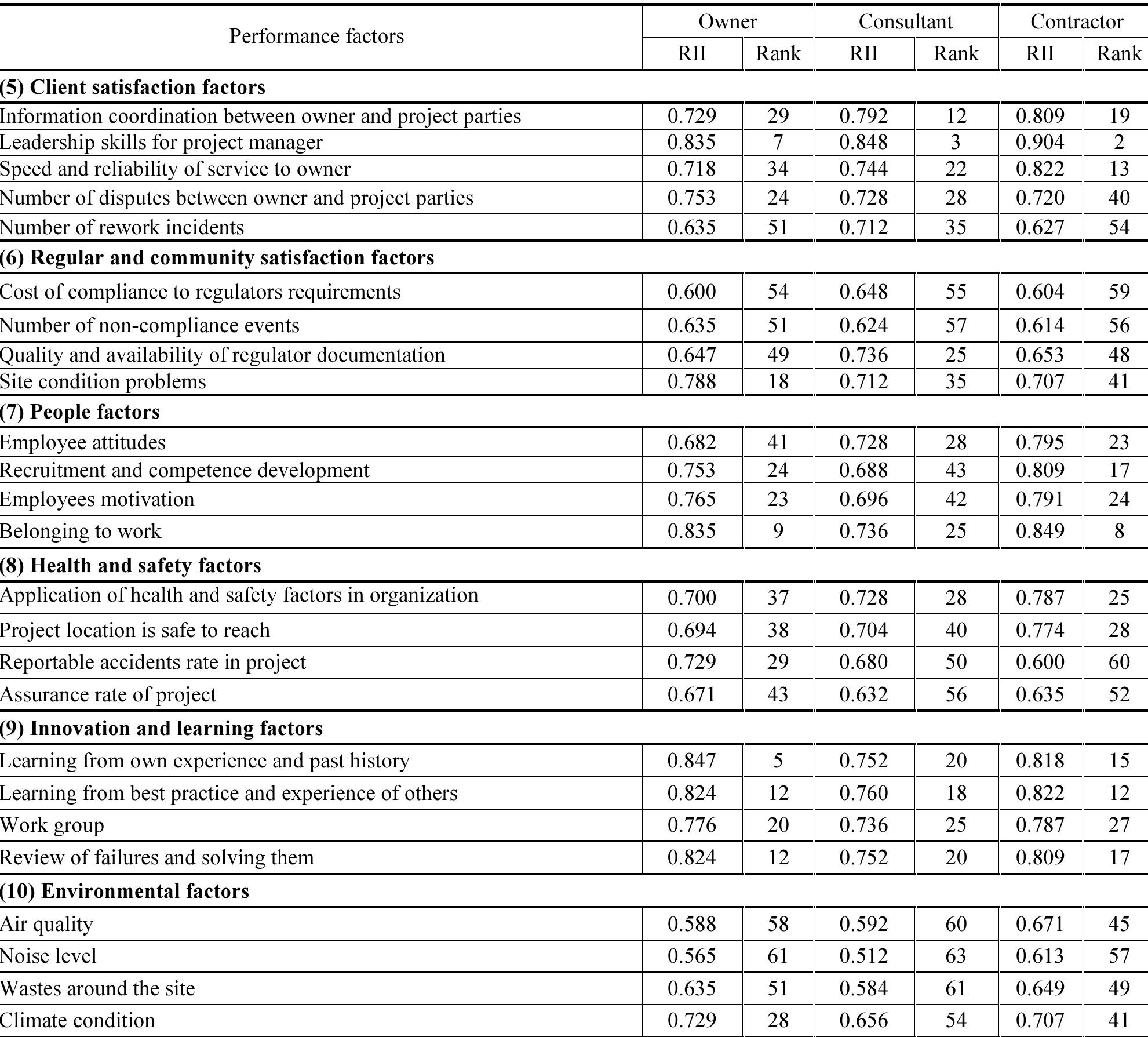 (PDF) Factors affecting the performance of construction projects in the ...