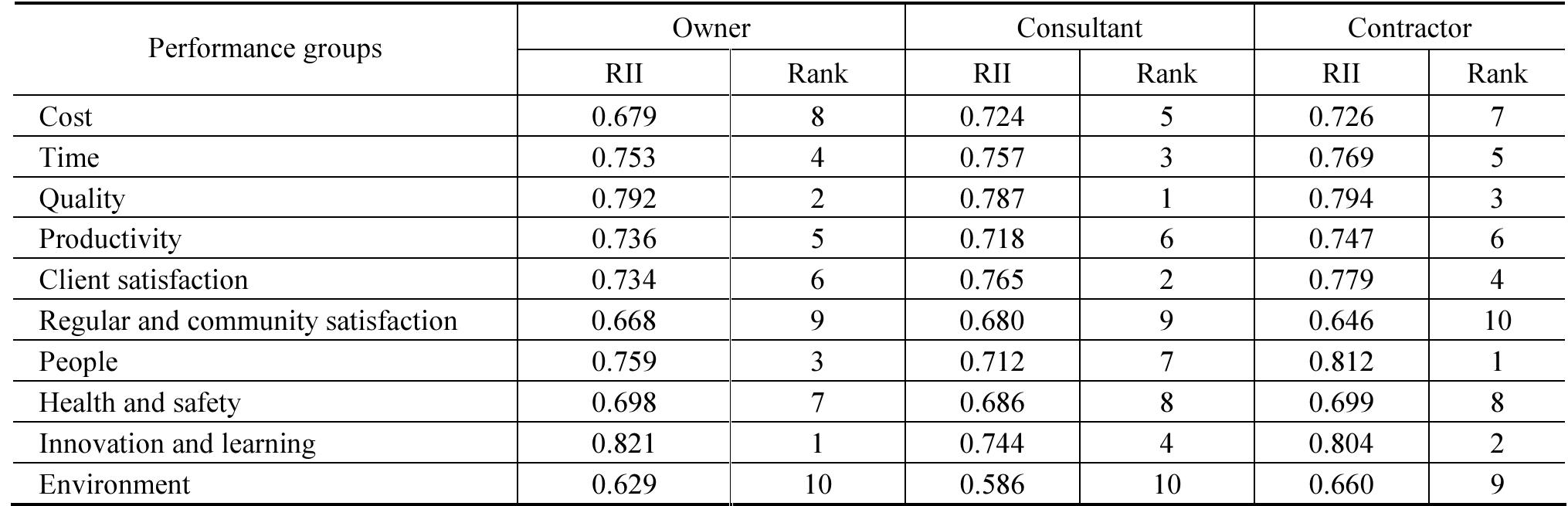 (PDF) Factors affecting the performance of construction projects in the ...