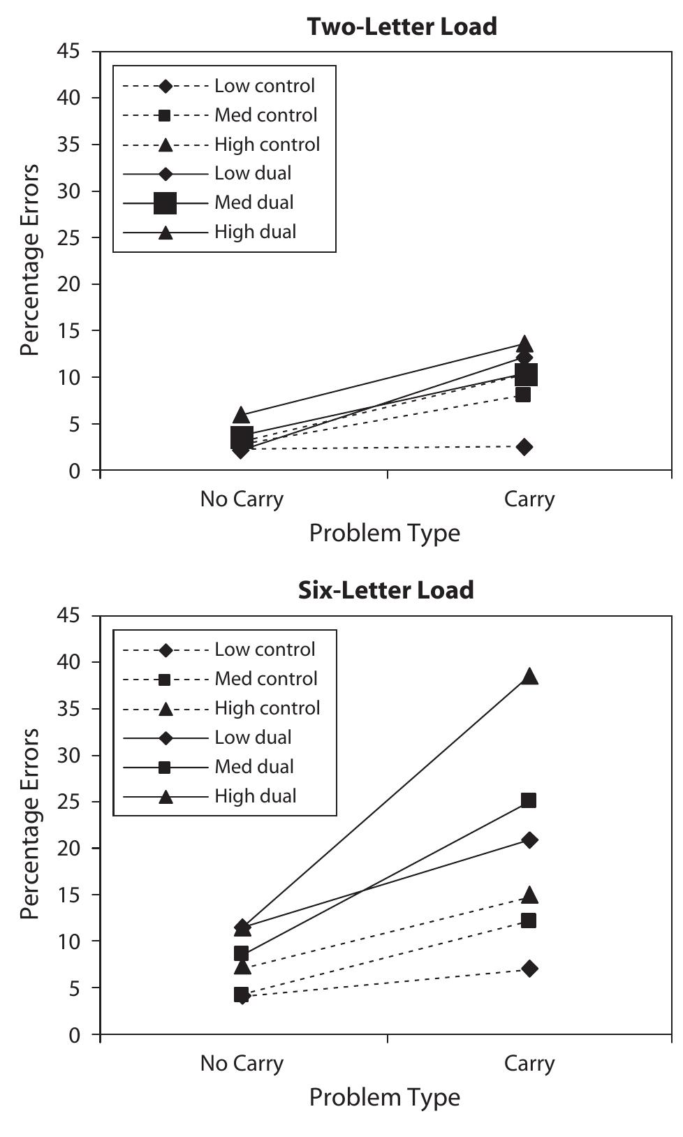 (PDF) Working memory, math performance, and math anxiety
