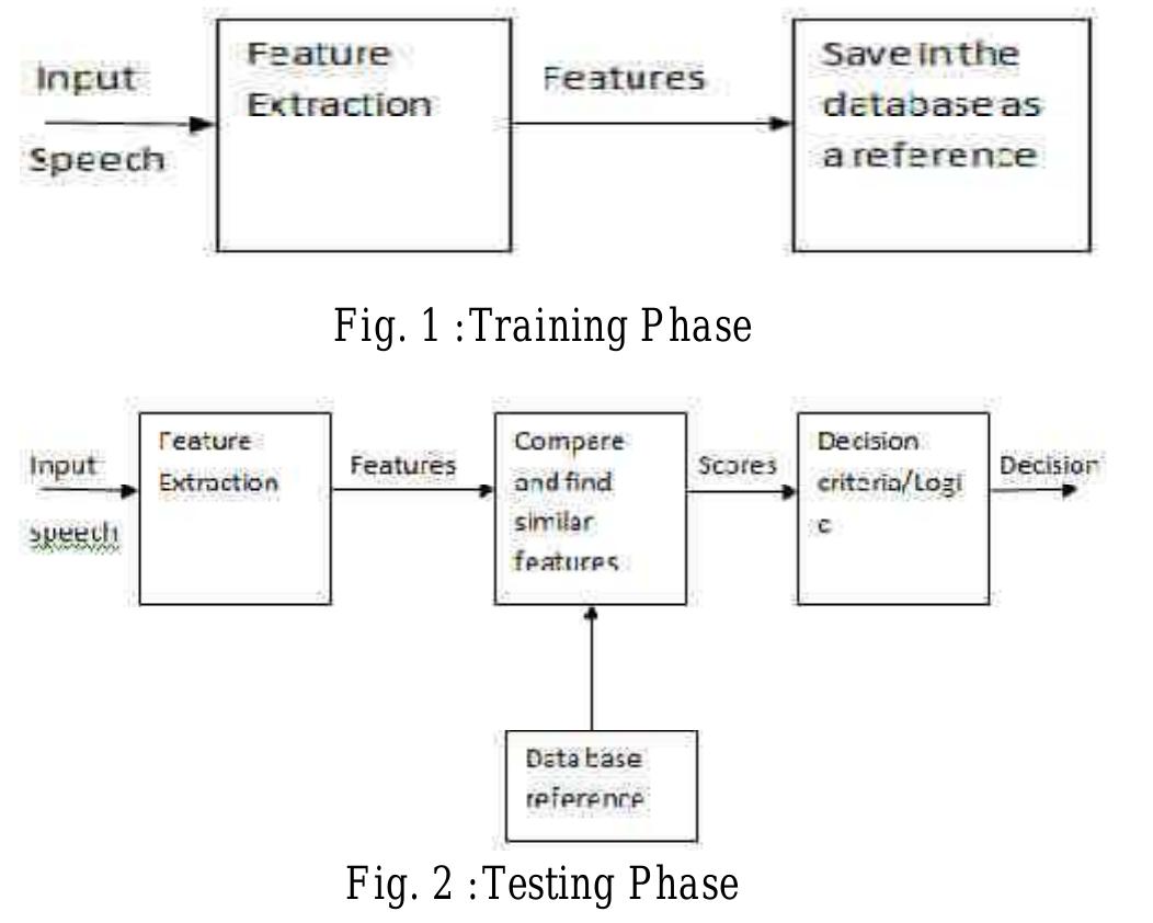 (PDF) Speaker Recognition Based Home Automation Using Matlab