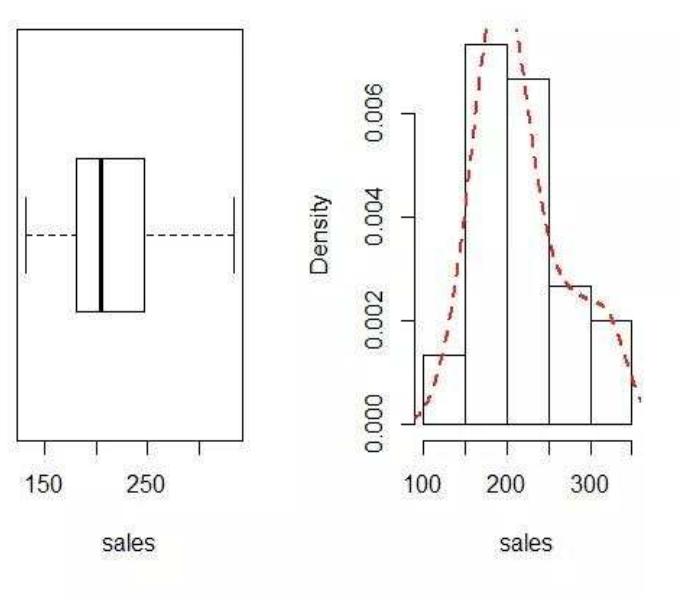 We don’t find outliers in the above box plot graph and the