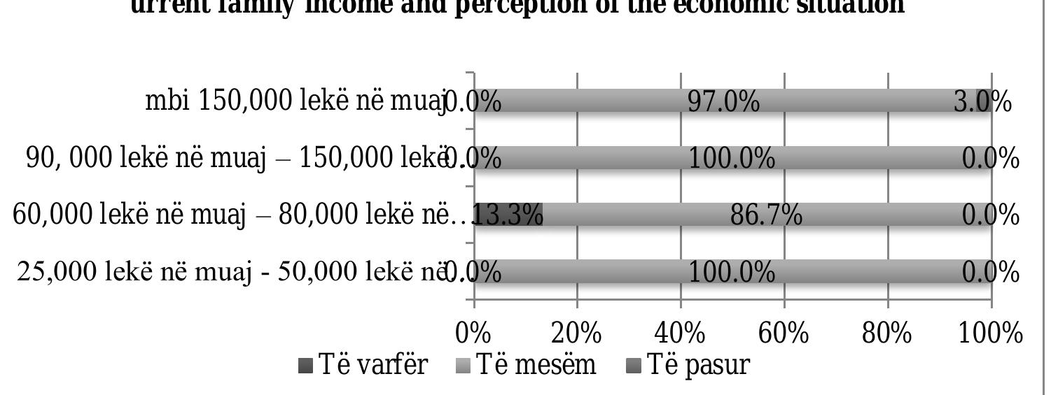 1. current family income and perception of the economic