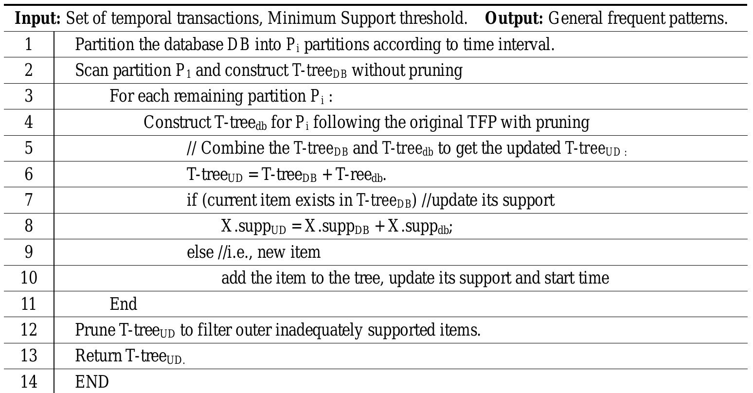 (PDF) IMTAR: Incremental Mining of General Temporal Association Rules