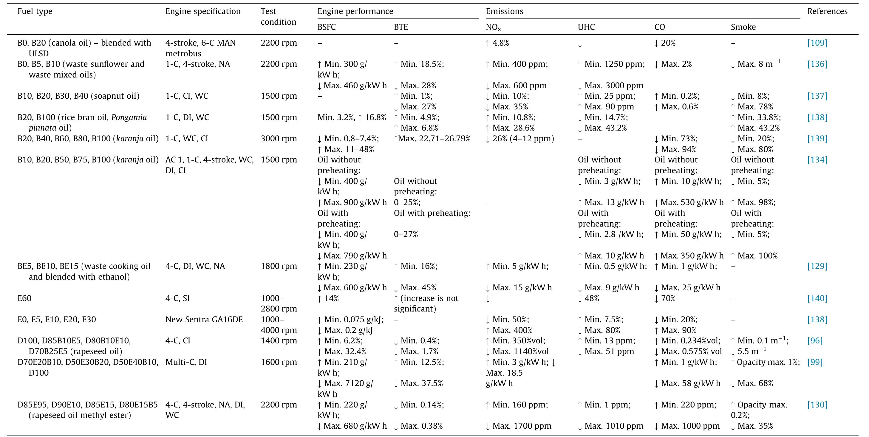 Bison Fuel Performance Code (PDF) An overview of engine durability and compatibility using ...