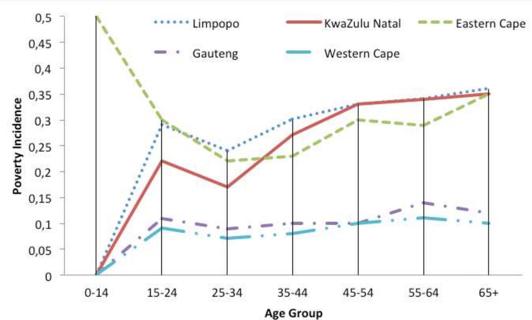 Poverty by age group (poverty line of r577) ”° table 3: