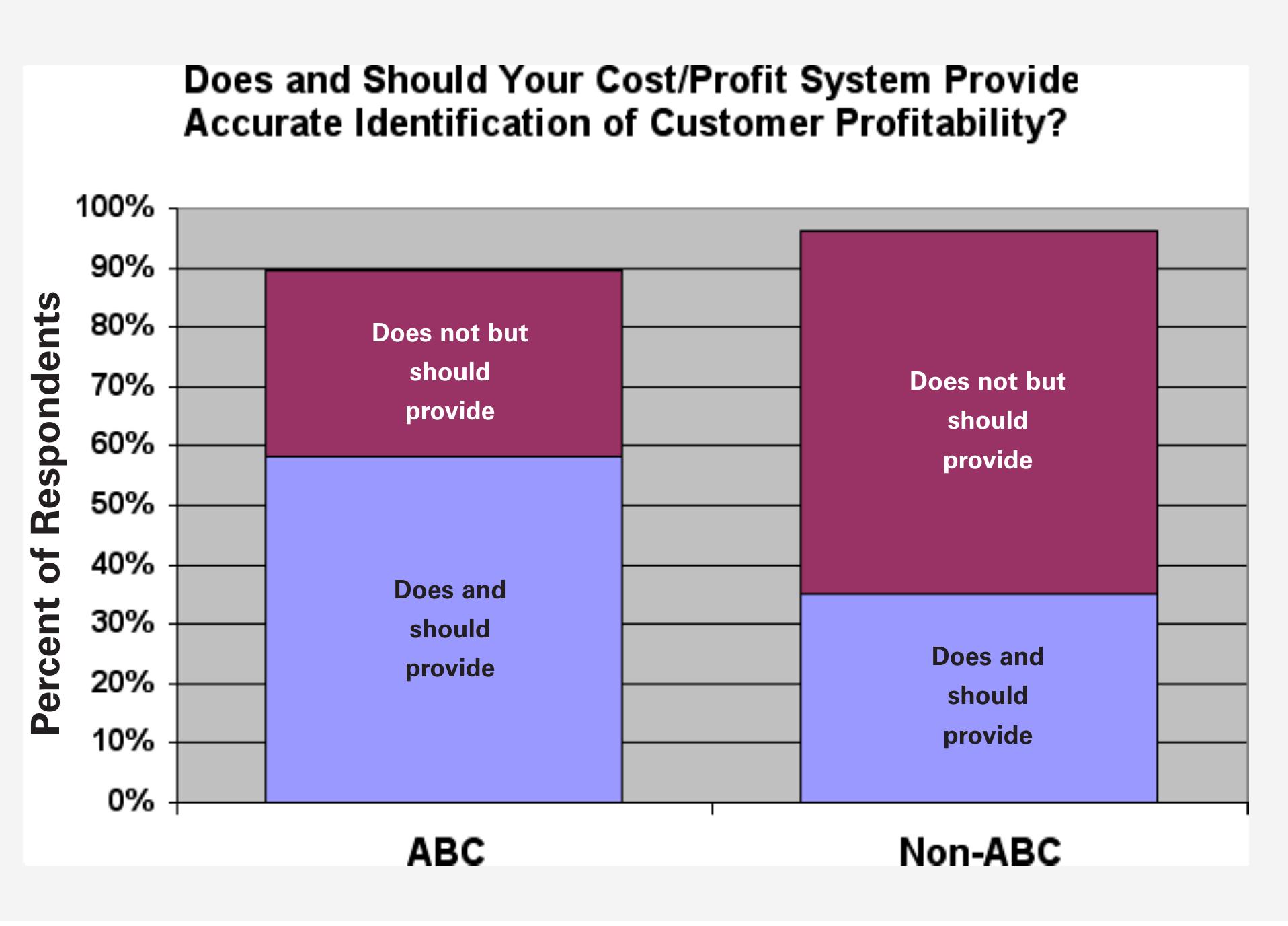 Figure 5 - from Activity-Based Costing: Is it Still