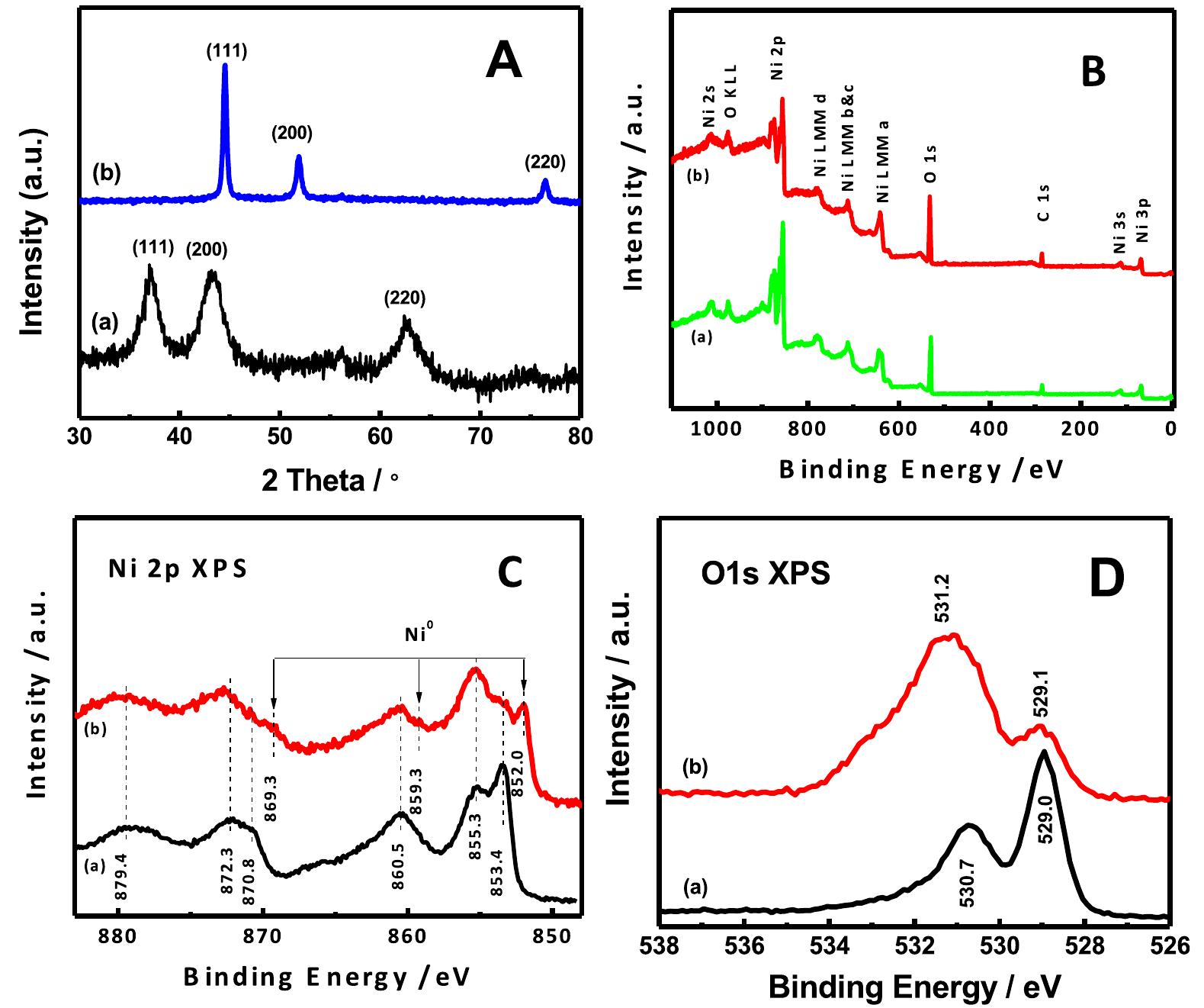 (a) xrd patterns, (b) xps survey, (c) ni 2p xps spectra, and