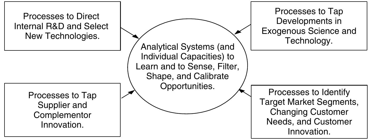 Figure 1 - from EXPLICATING DYNAMIC CAPABILITIES: THE NATURE