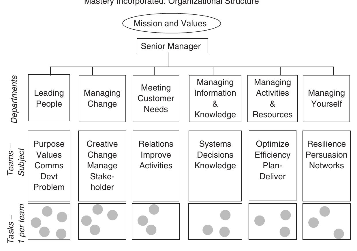 Organizational structure of mastery inc. based on the