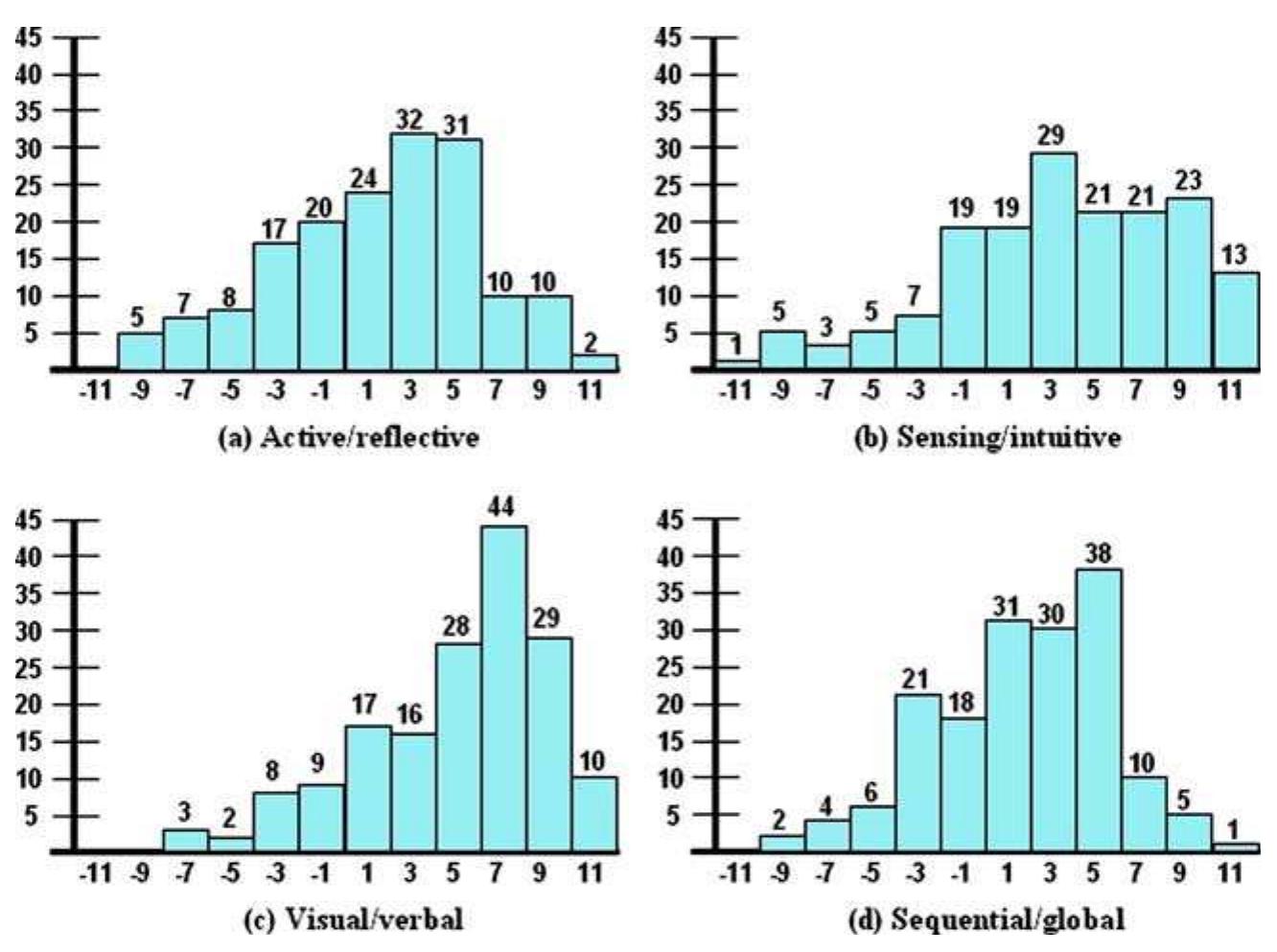 (PDF) The impact of learning styles on student grouping for ...