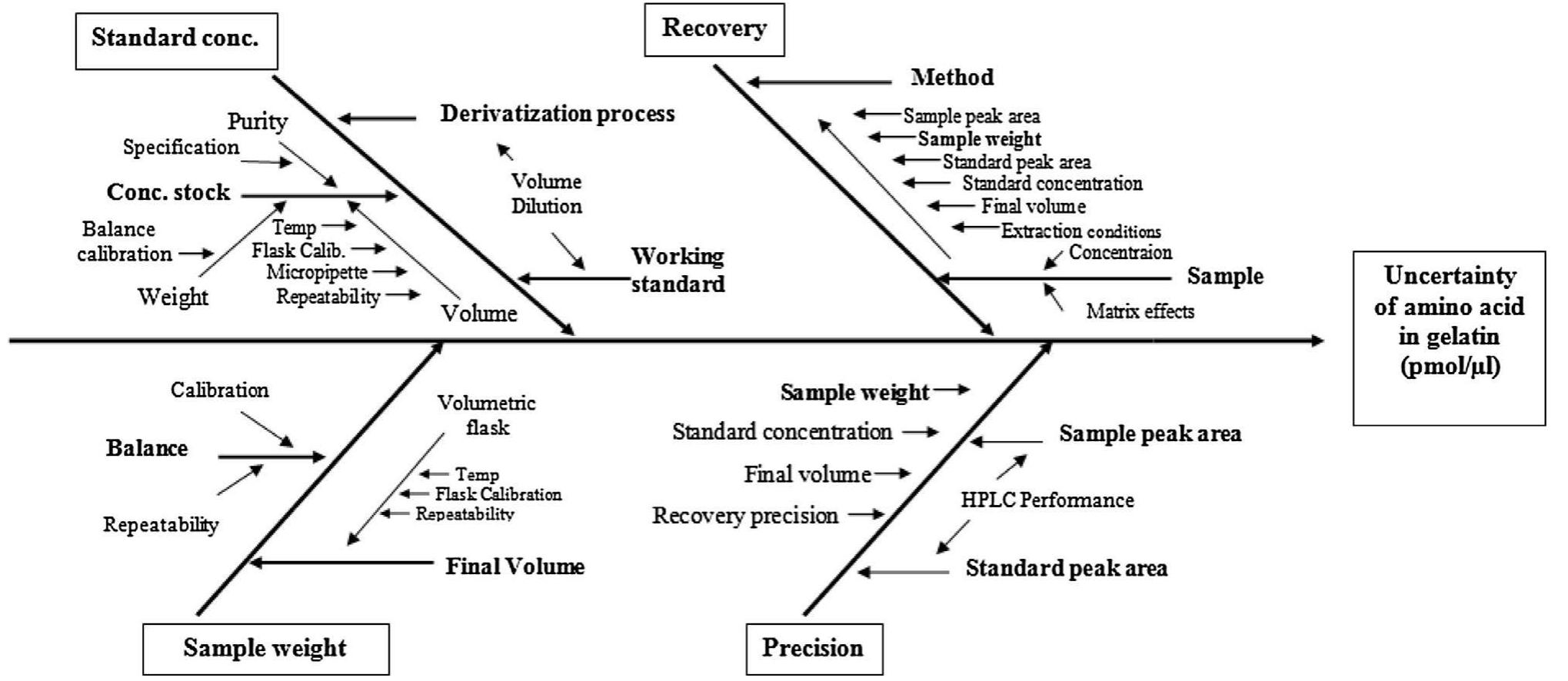 (PDF) Estimation of uncertainty from method validation data ...