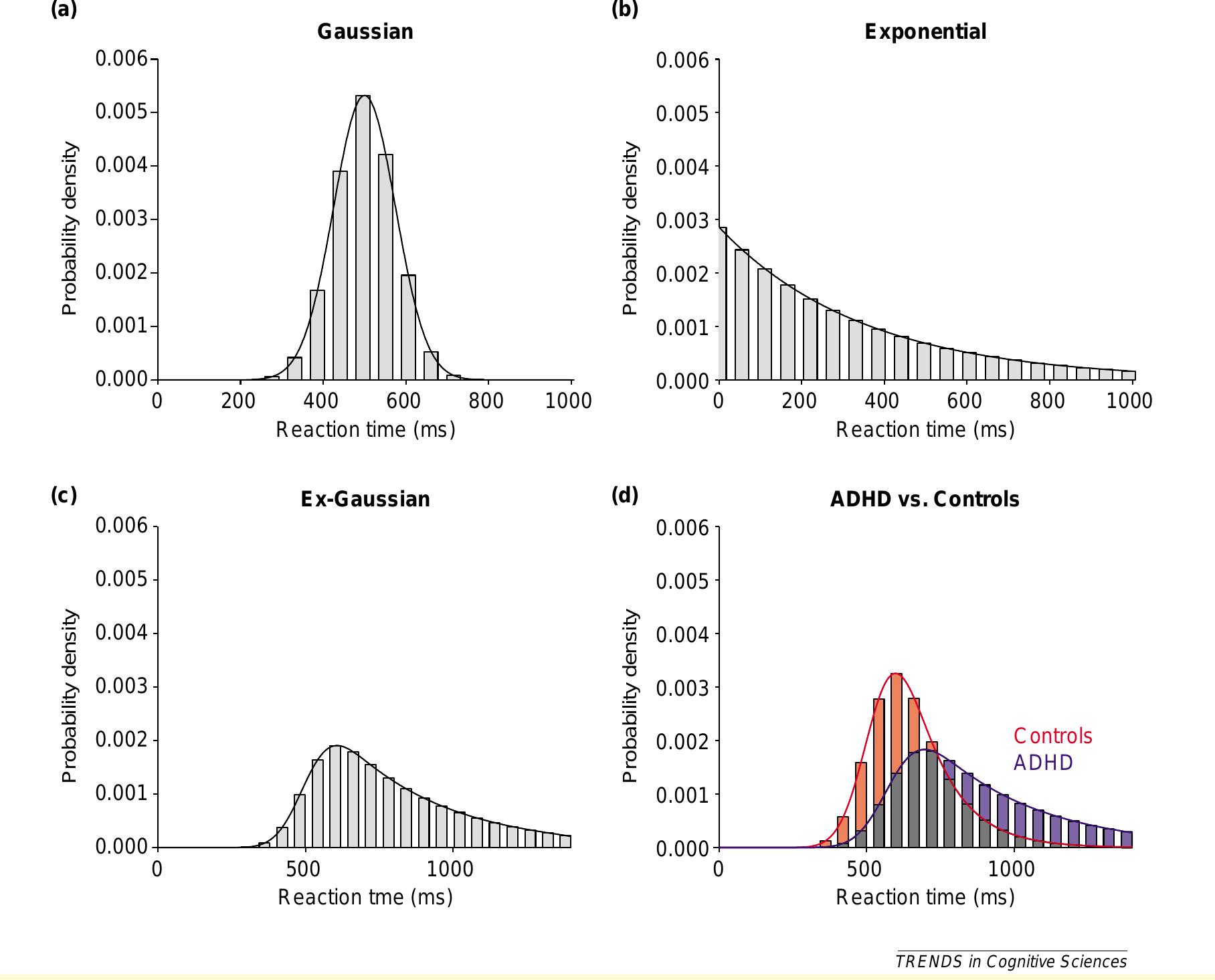 (PDF) Characterizing cognition in ADHD: beyond executive dysfunction