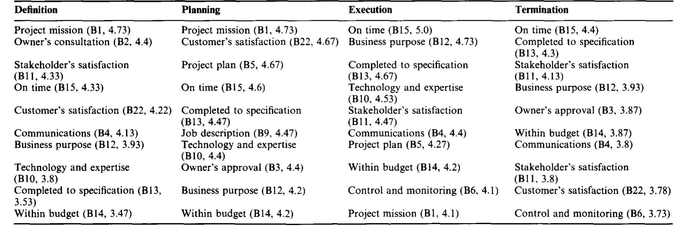 Pfs Project Table 2 - from Project management in the live entertainment