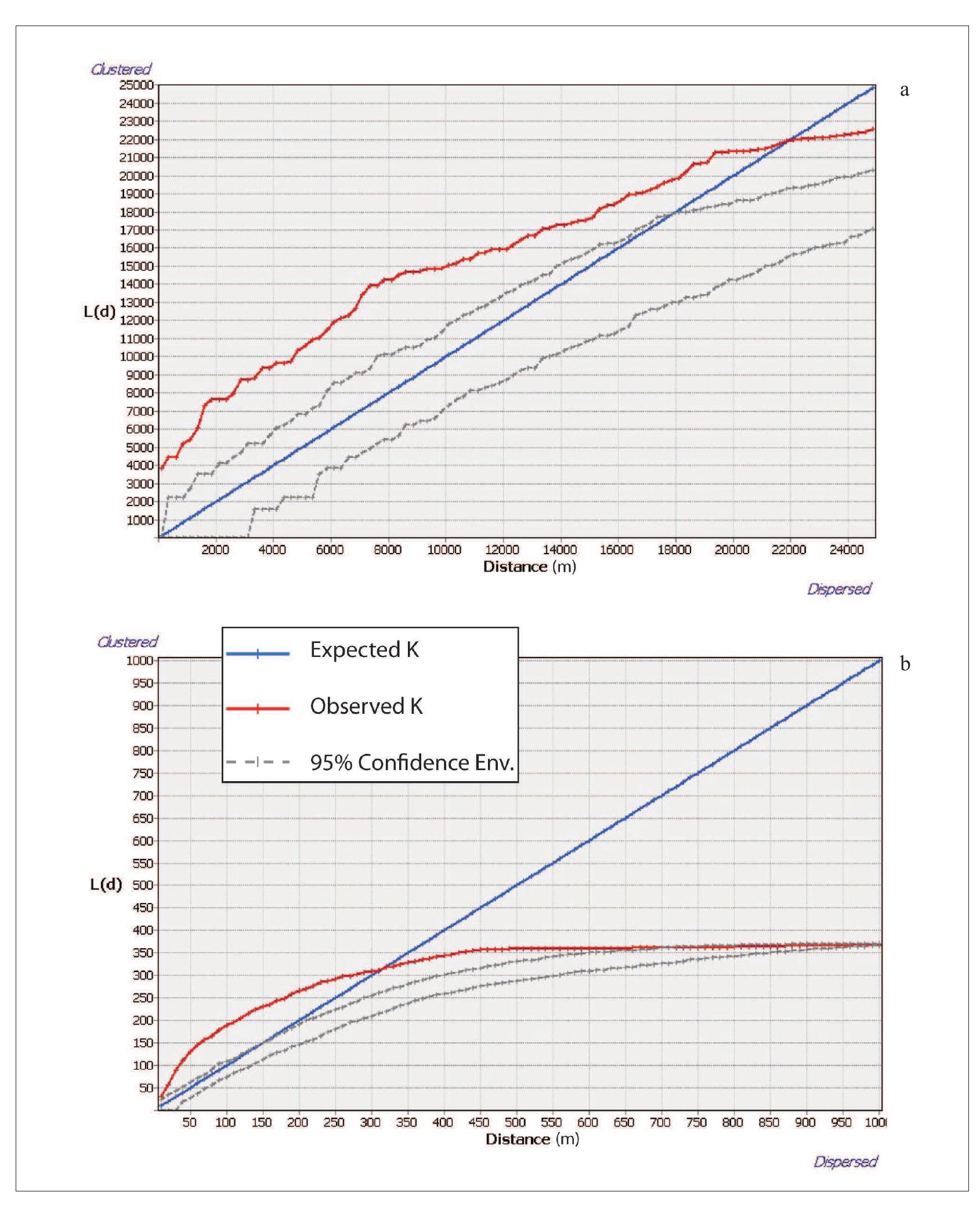 Figure 10. Results of the Ripley’s K function analysis. (a) Western Turkana project area; (b) Mount Porr project area.  Table 3. Nearest neighbor (NN) analysis of the western Turkana and Mount Porr regions generated in QGIS. NN indexes for cairn distributions from the eastern (Fig. 1: 1-38) and western (Fig. 1: 39-58) portions of the project areas were generated separately in gray highlighting. 