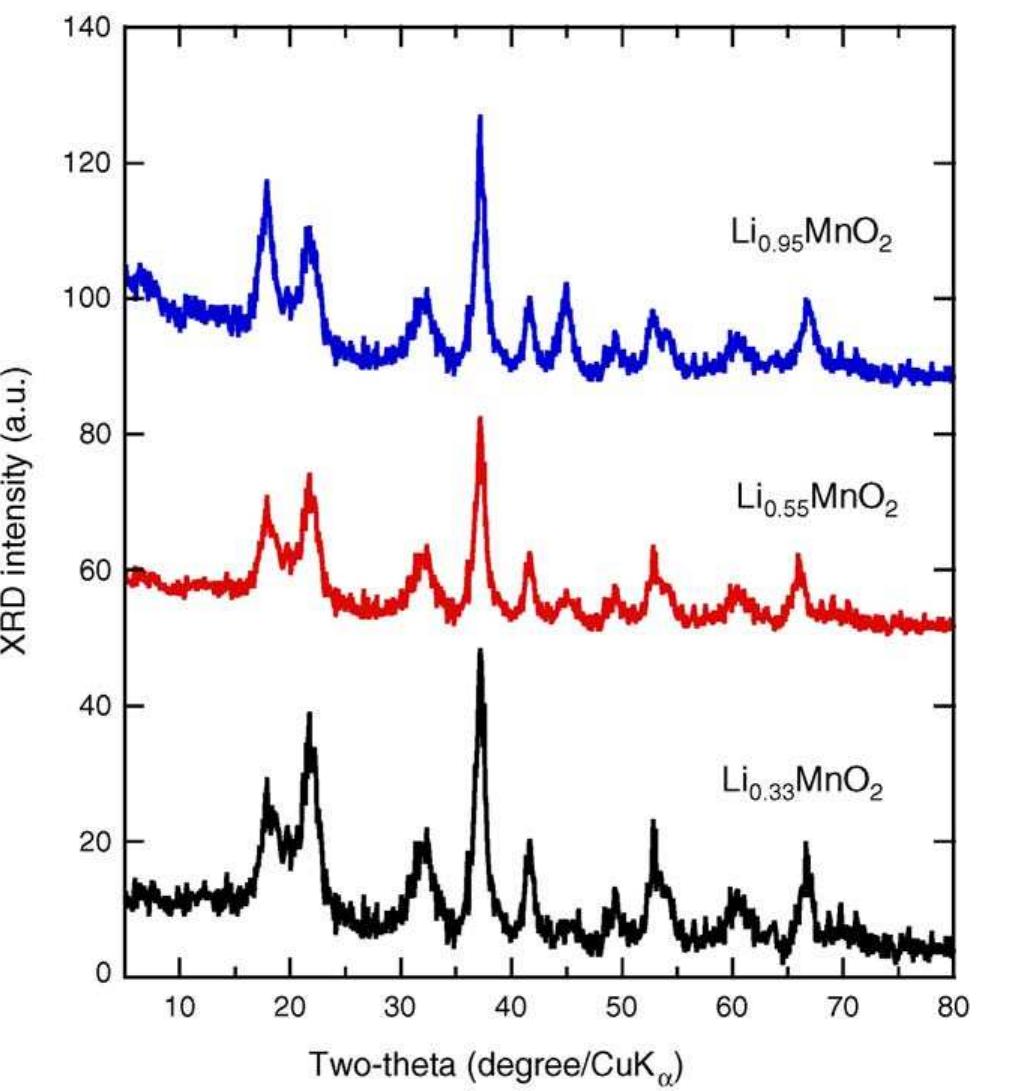 Mno2 Raman Spectroscopy Raman scattering spectra of lithiated lip334,mno2 compounds.