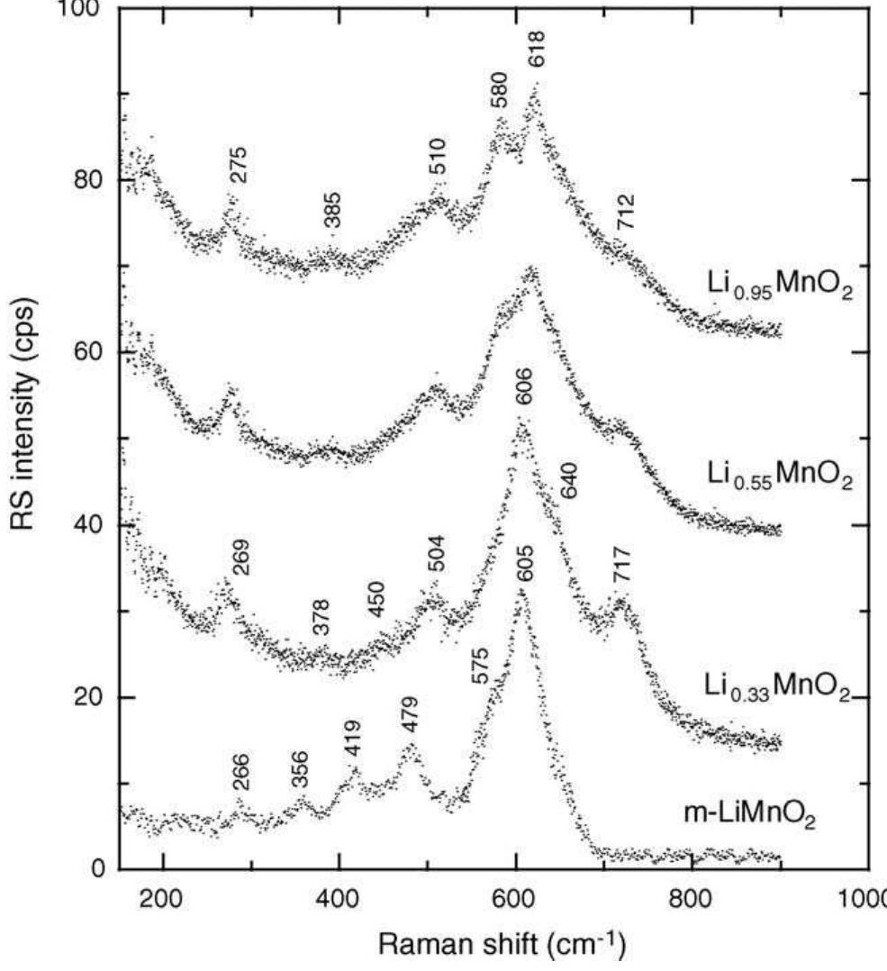 Mno2 Raman 785 Raman scattering spectra of lithiated lip334,mno2 compounds.