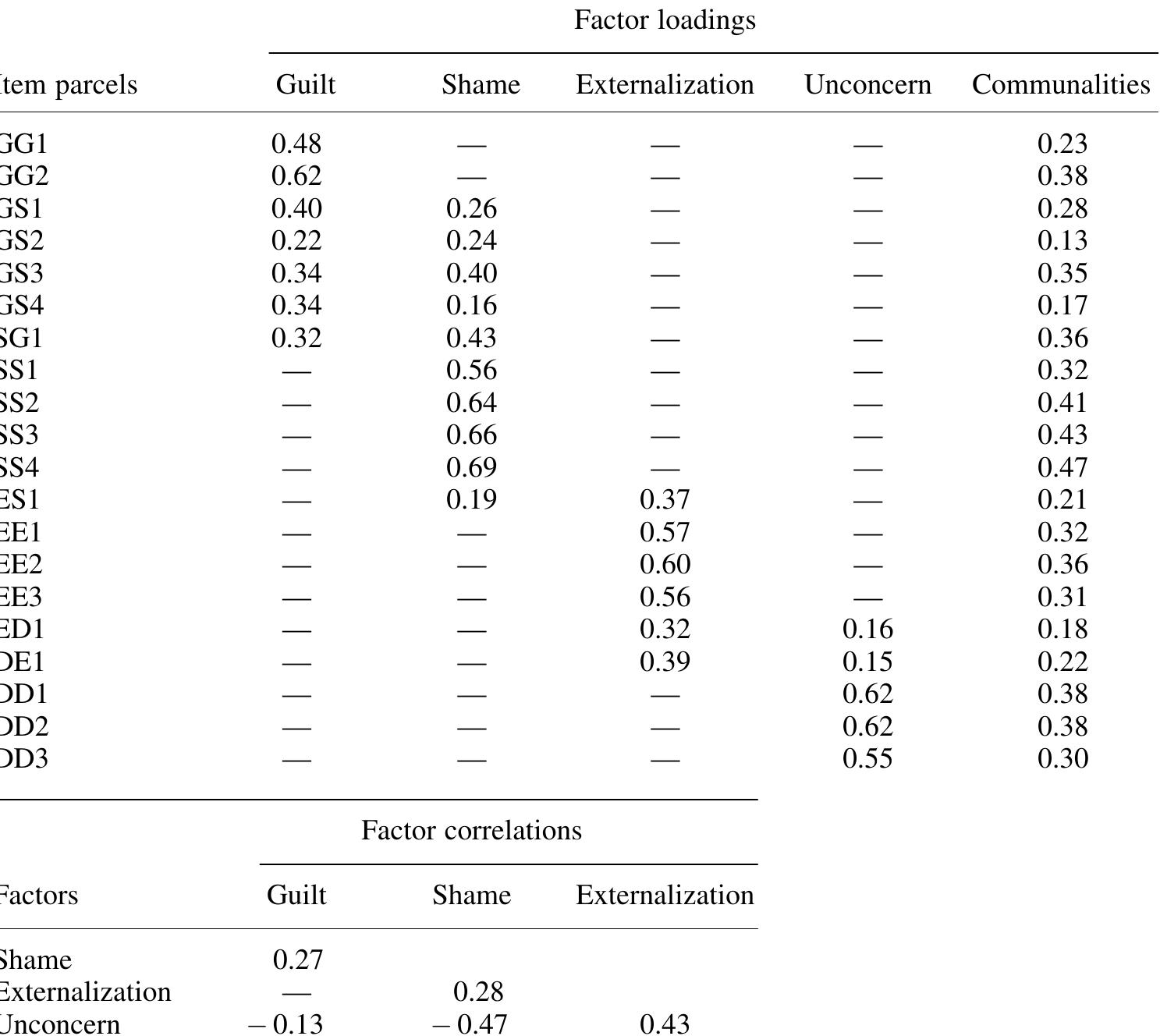 (PDF) The Test of Self-Conscious Affect: Internal Structure ...