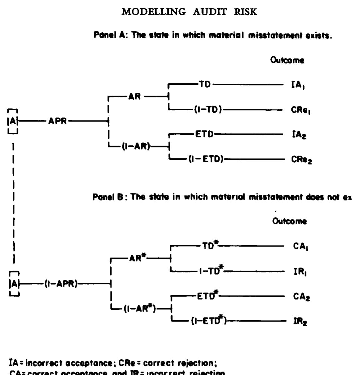 Kinney Riscanalysis (PDF) Modelling audit risk