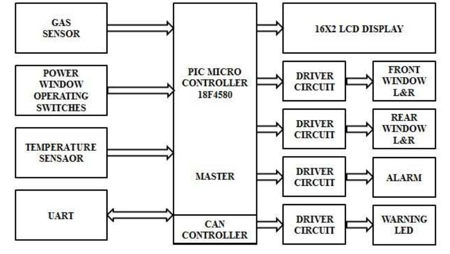 (PDF) Design of an Automotive Safety System using Controller Area Network