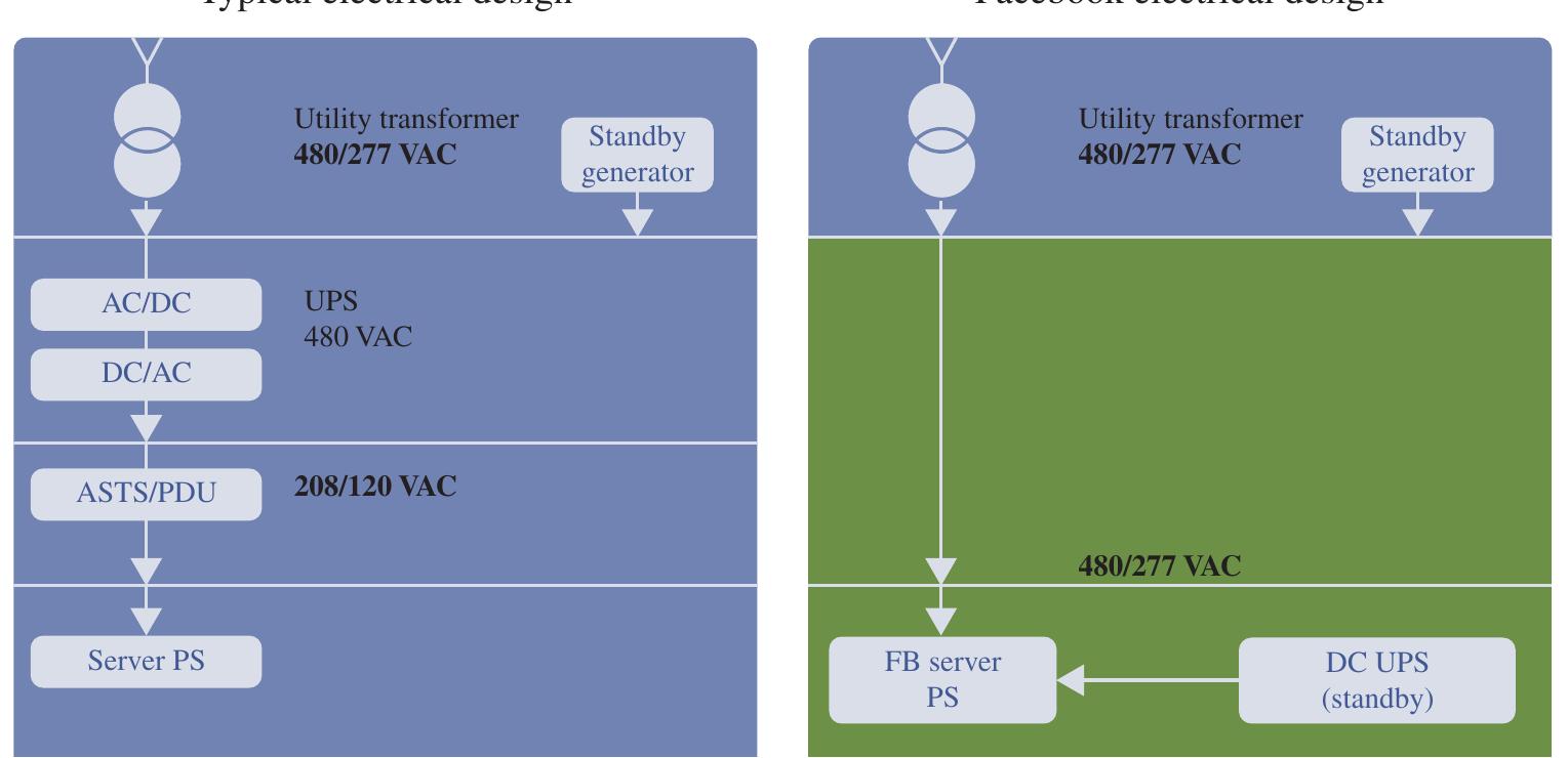 (PDF) ELECTRICAL DESIGN IN DATA CENTERS