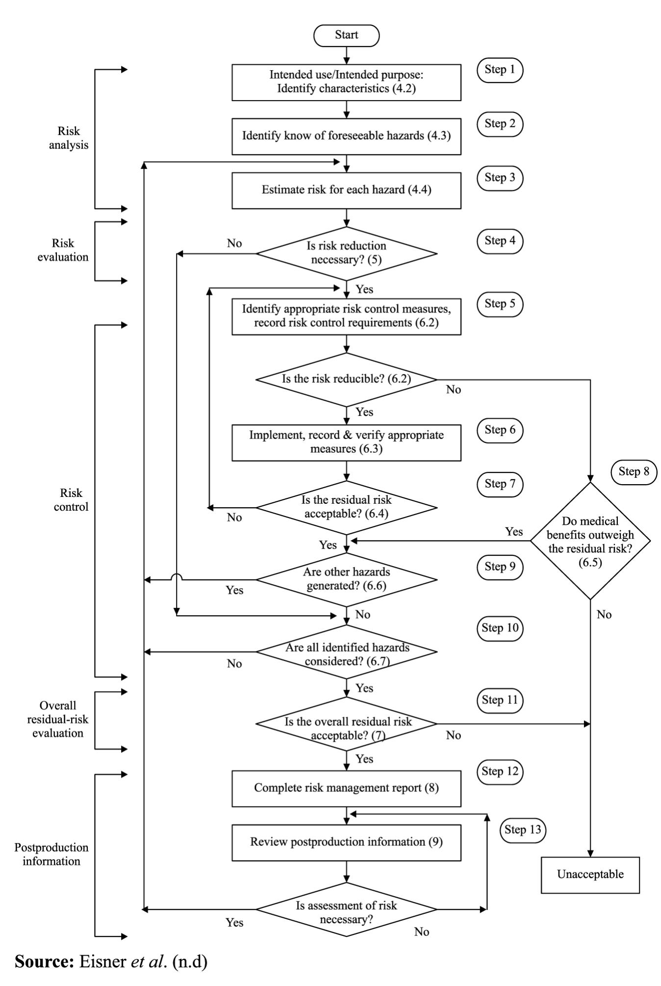 Figure 3 - ISO 13485:2003 : Implementation reference model