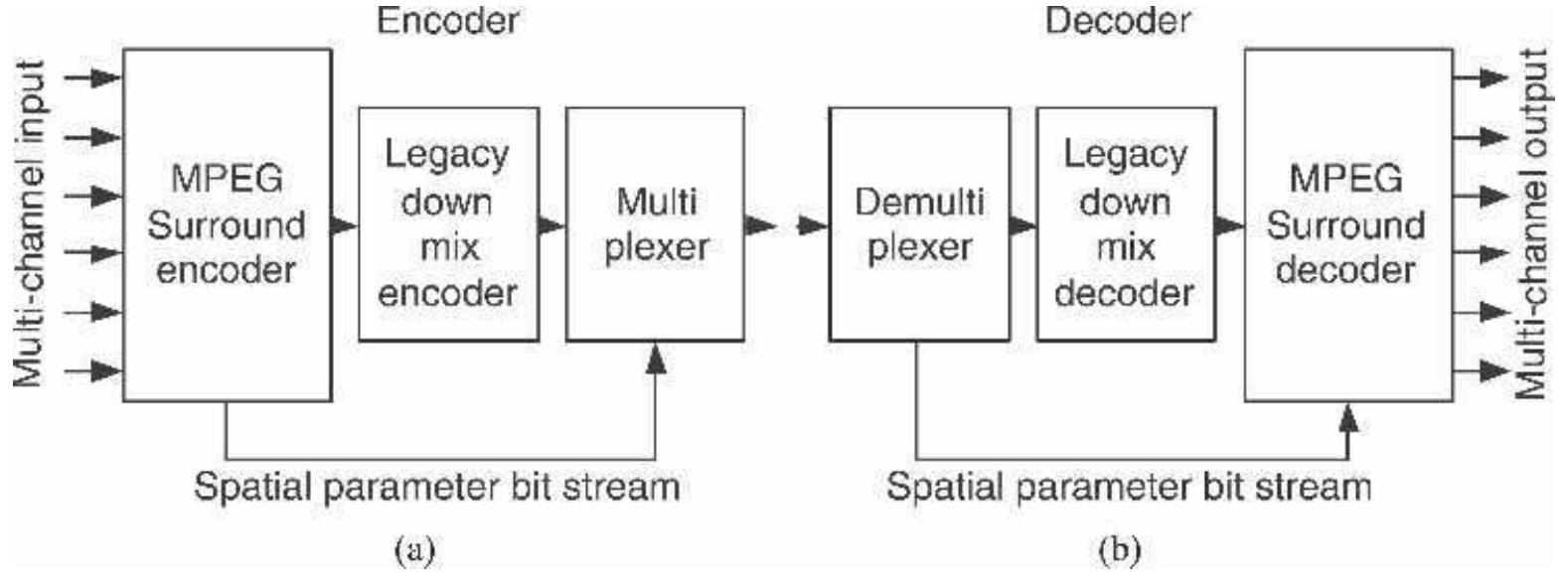 Multichannel encoder and decoder according to spatial audio