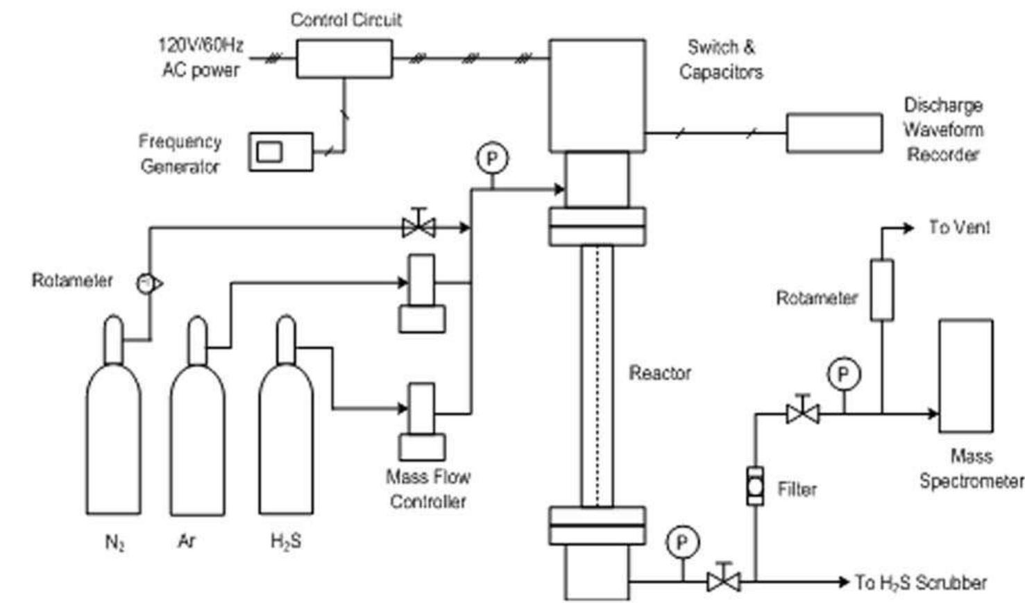 (PDF) Energy efficiency of hydrogen sulfide decomposition in a pulsed ...