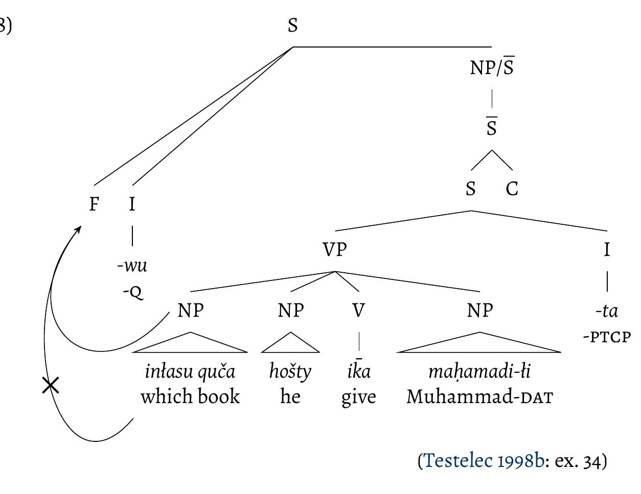 Godoberi Script (PDF) Dependency and discourse-configurationality: A study of Avar
