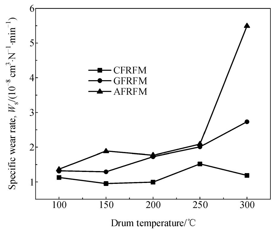 (PDF) Friction and wear behavior of carbon fiber reinforced brake materials