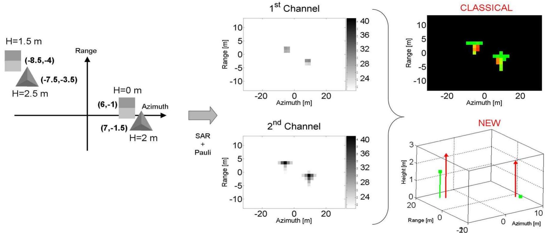 (PDF) Single-Pass Polarimetric SAR Interferometry for Vessel Classification