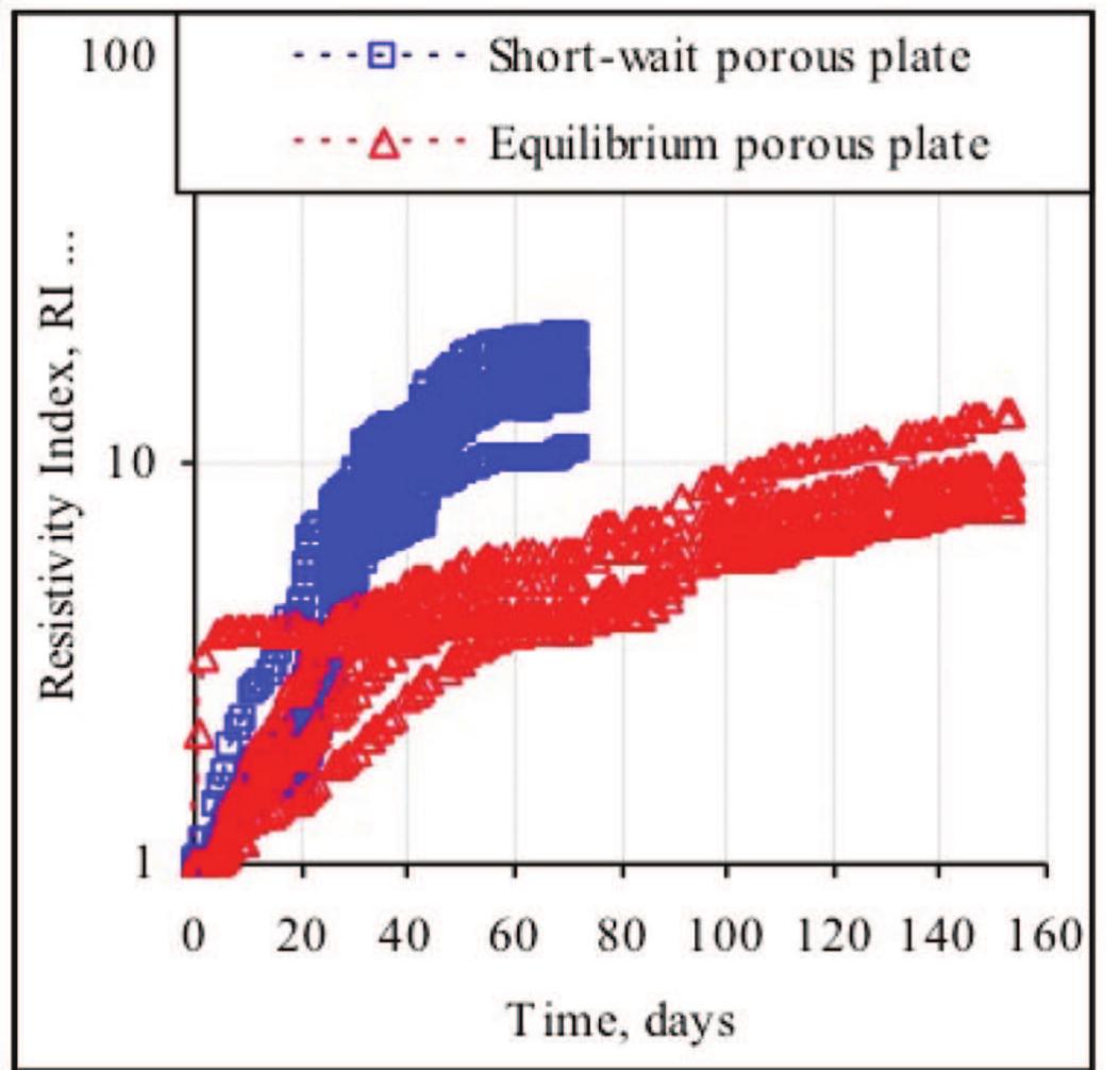 (PDF) Drainage Capillary Pressure and Resistivity Index from Short-Wait ...