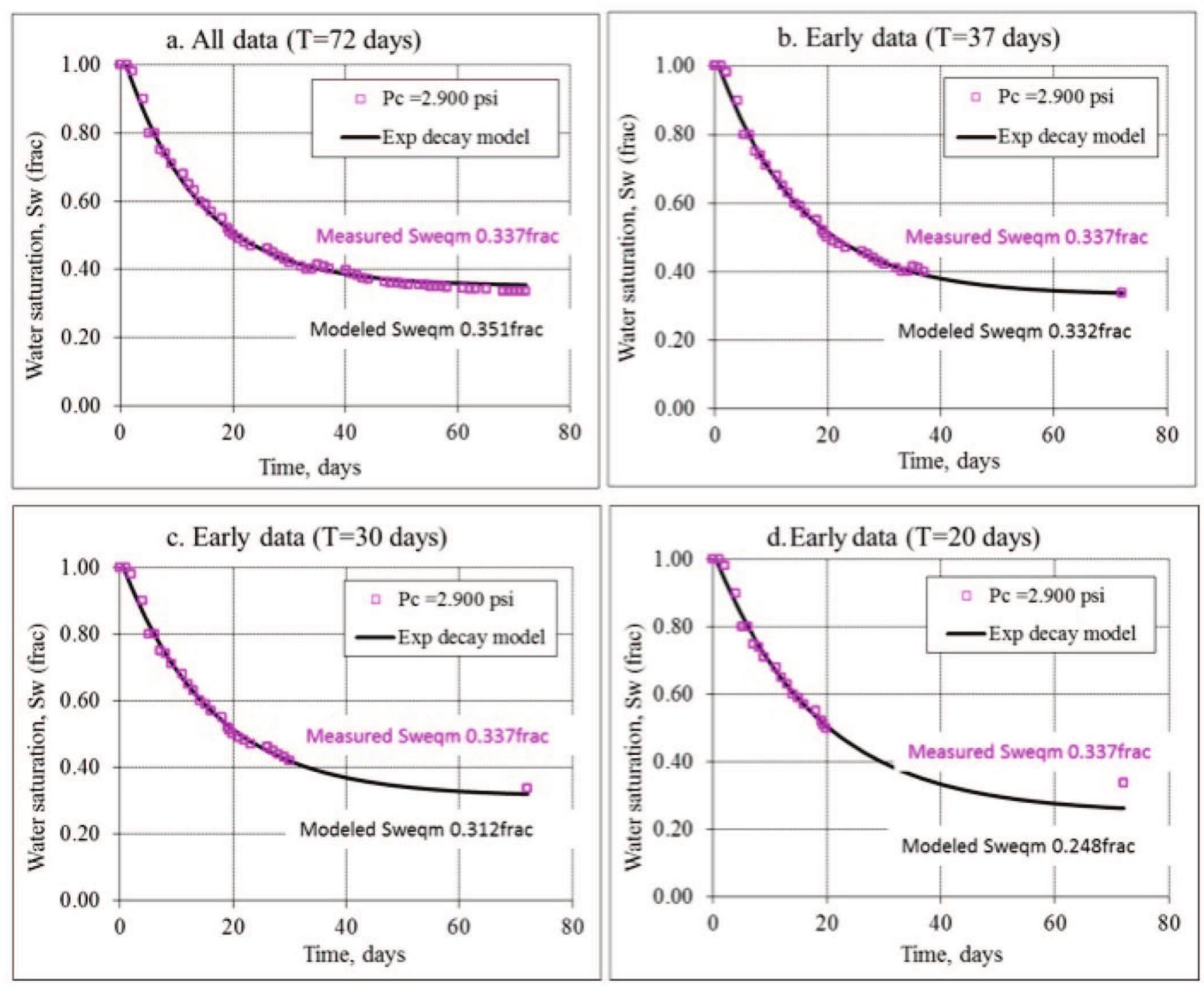 (PDF) Drainage Capillary Pressure and Resistivity Index from Short-Wait ...