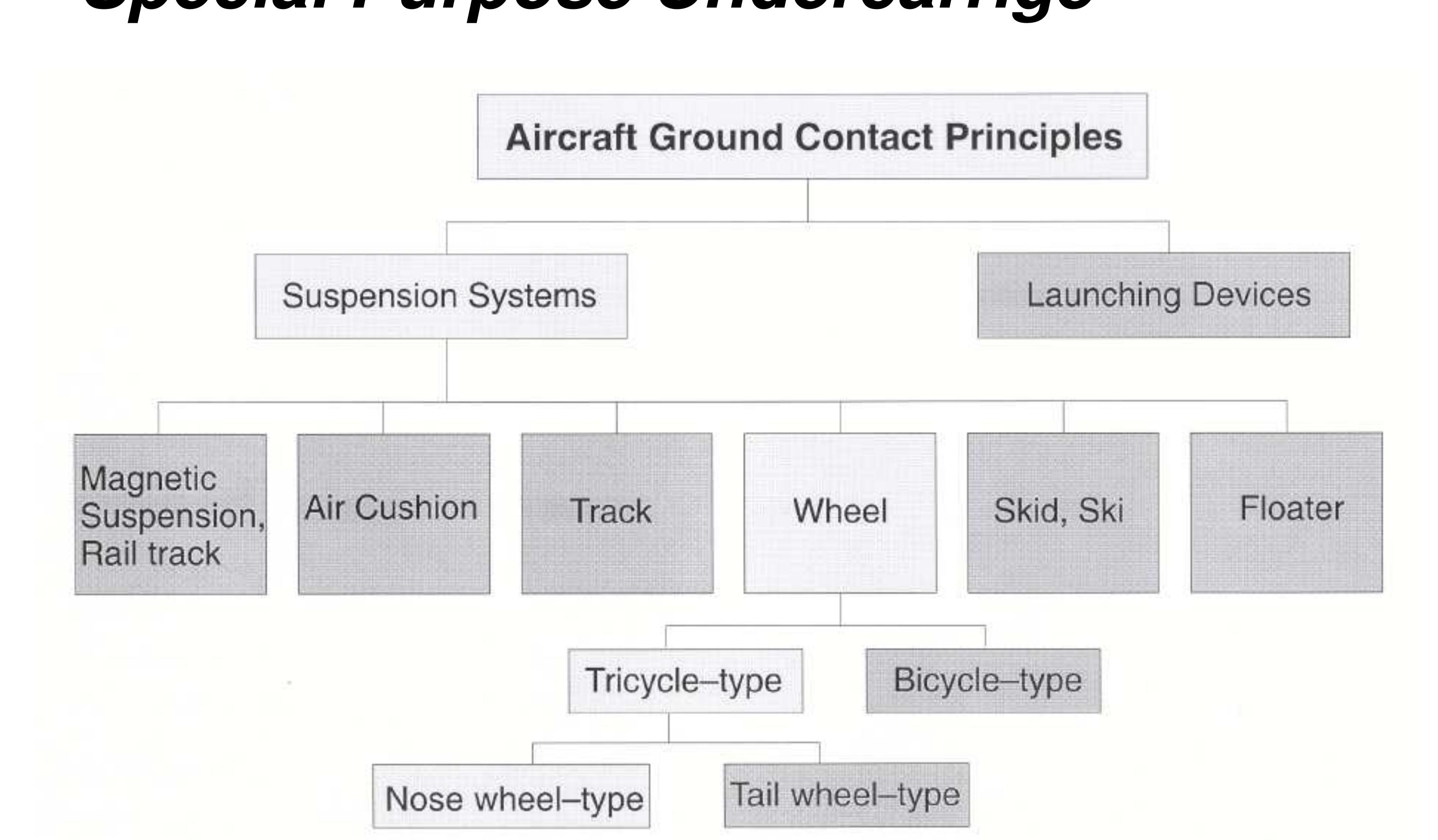 Figure 90 - The Evolution of a System Aircraft Landing Gear
