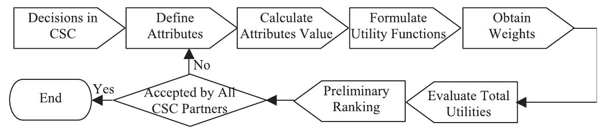 (PDF) An agent-based framework for supply chain coordination in ...